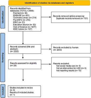 Social media interventions for autistic individuals: Systematic review